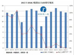 2018年7月我國出口LED管燈金額約1.34億美元